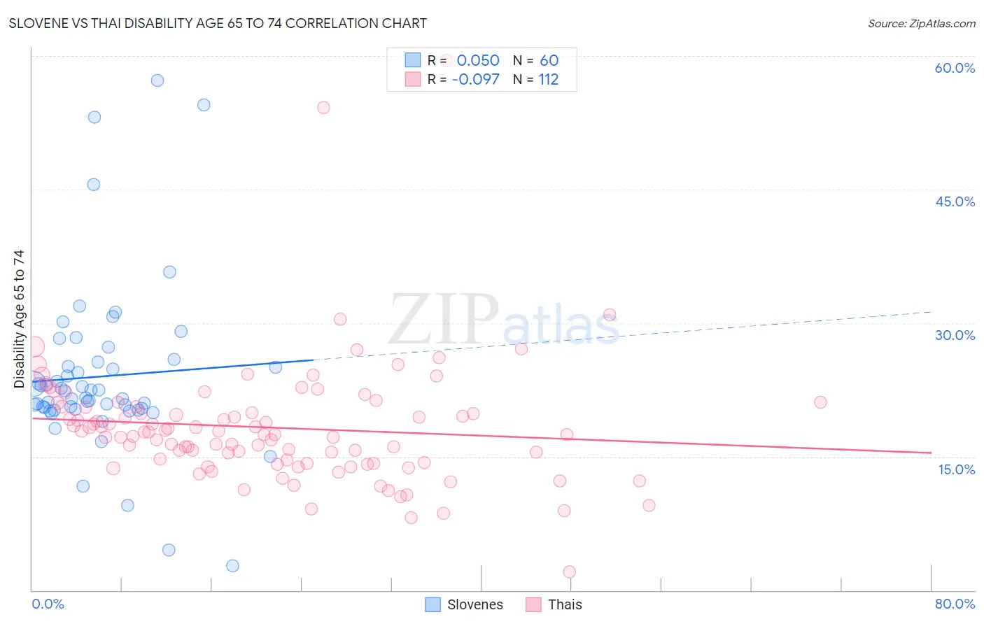 Slovene vs Thai Disability Age 65 to 74