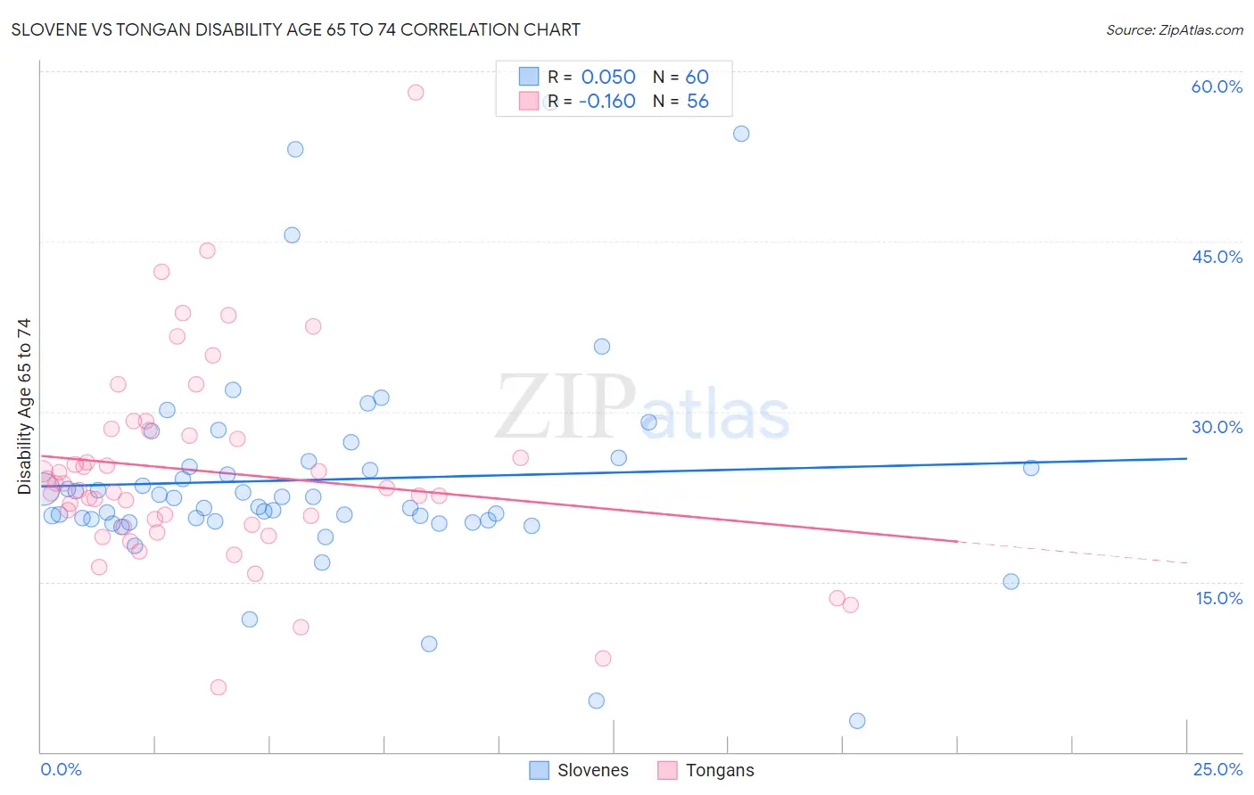 Slovene vs Tongan Disability Age 65 to 74
