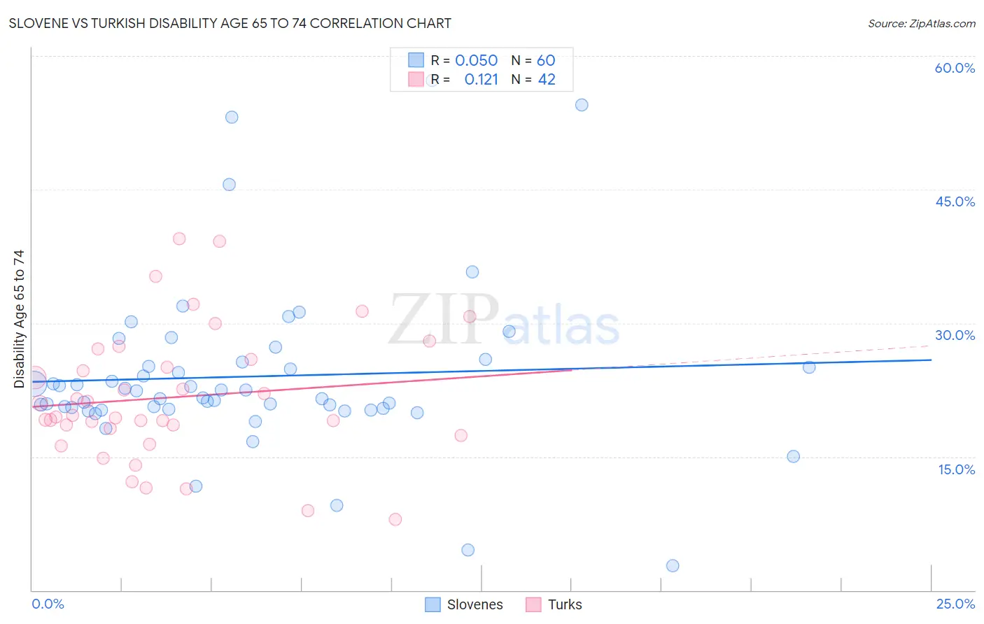 Slovene vs Turkish Disability Age 65 to 74