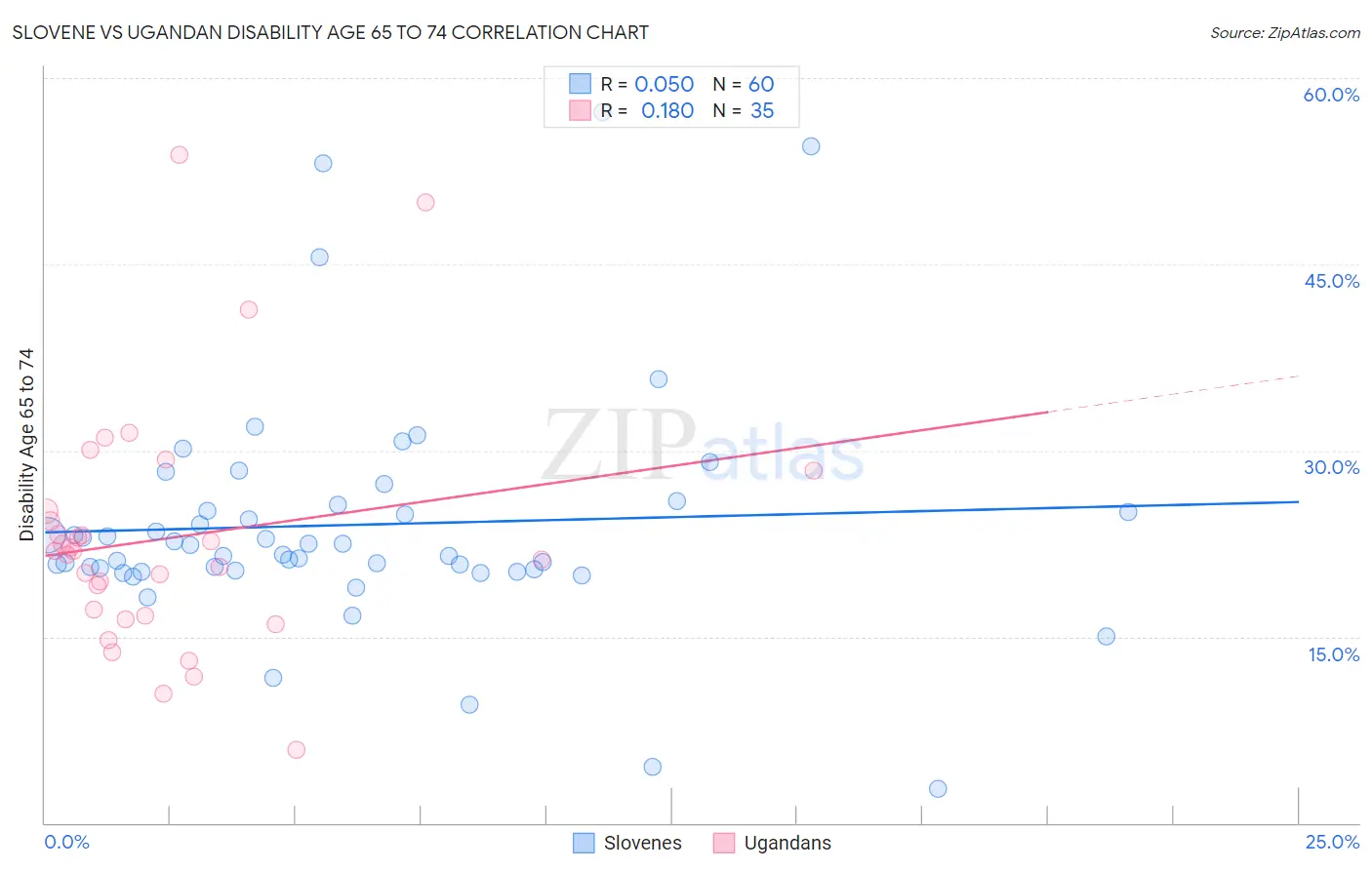 Slovene vs Ugandan Disability Age 65 to 74