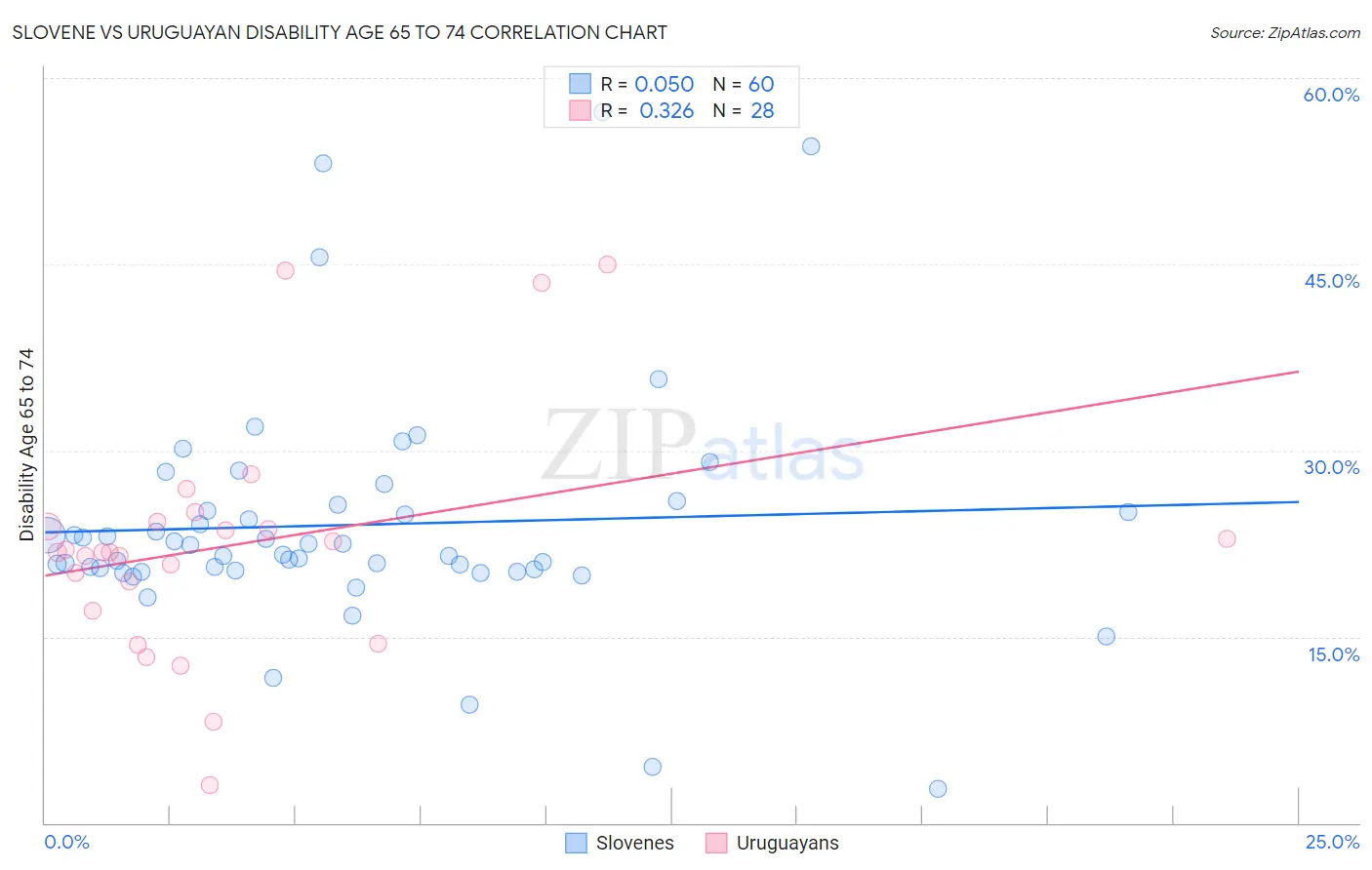 Slovene vs Uruguayan Disability Age 65 to 74