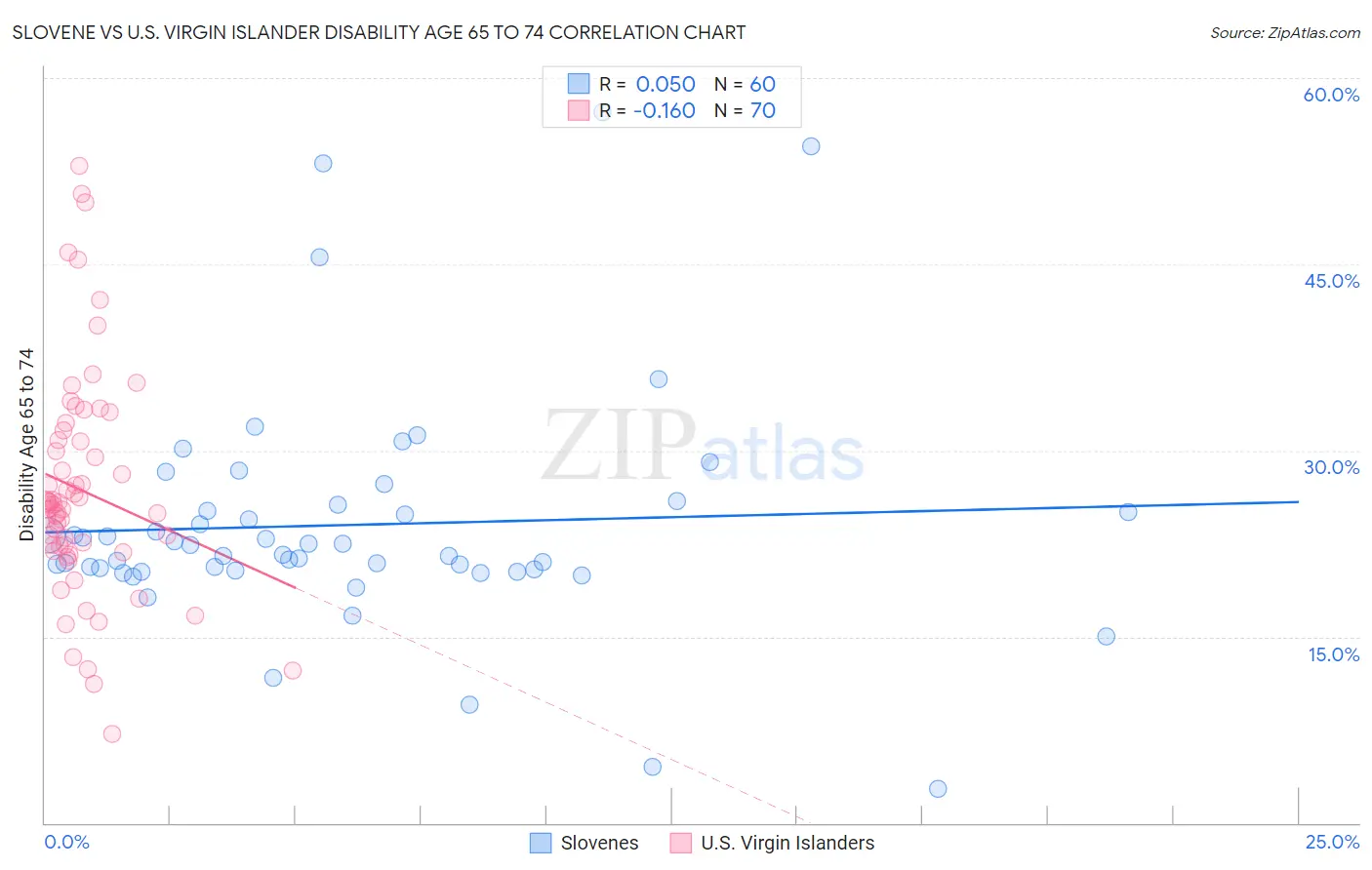 Slovene vs U.S. Virgin Islander Disability Age 65 to 74
