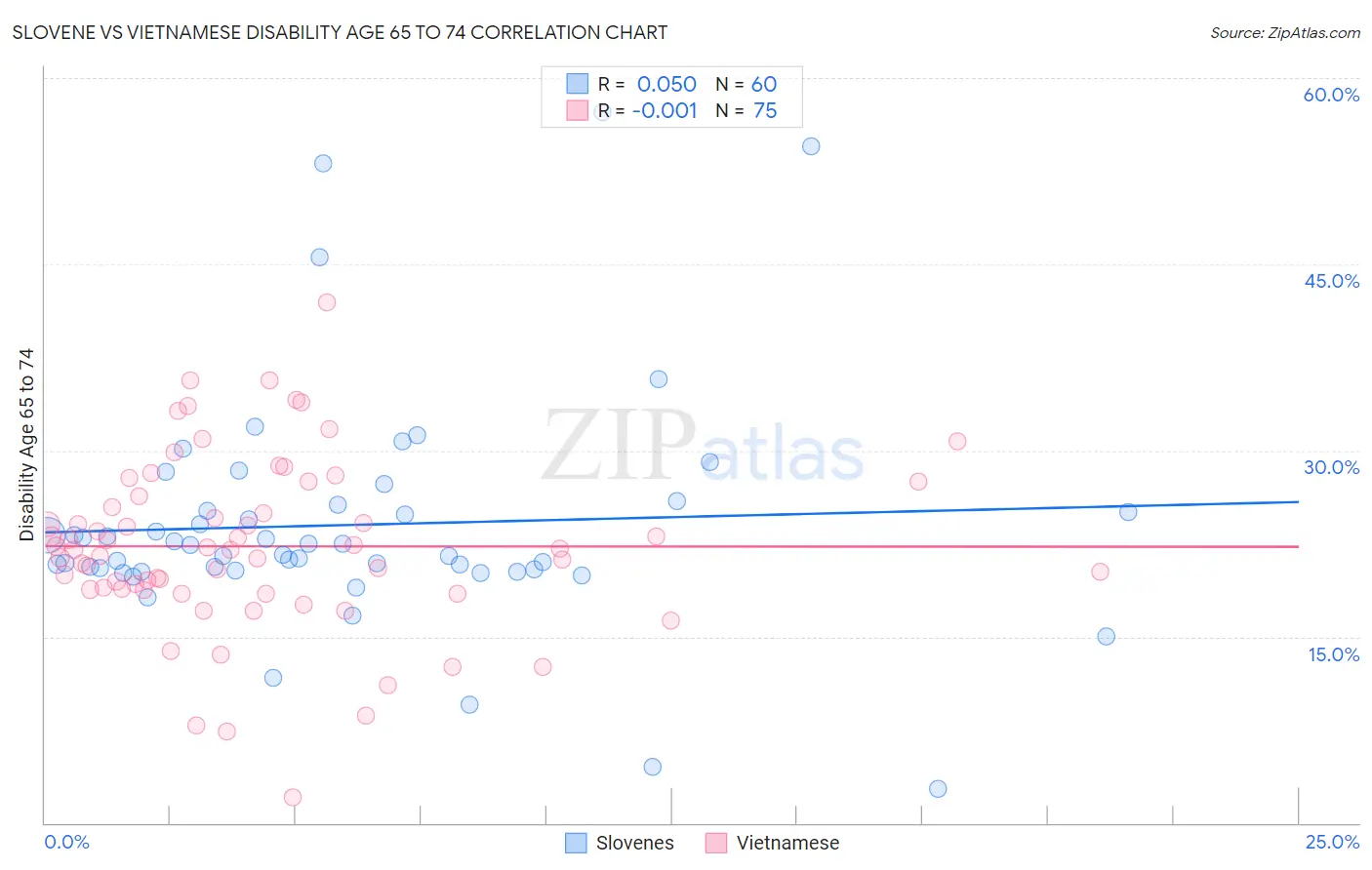 Slovene vs Vietnamese Disability Age 65 to 74