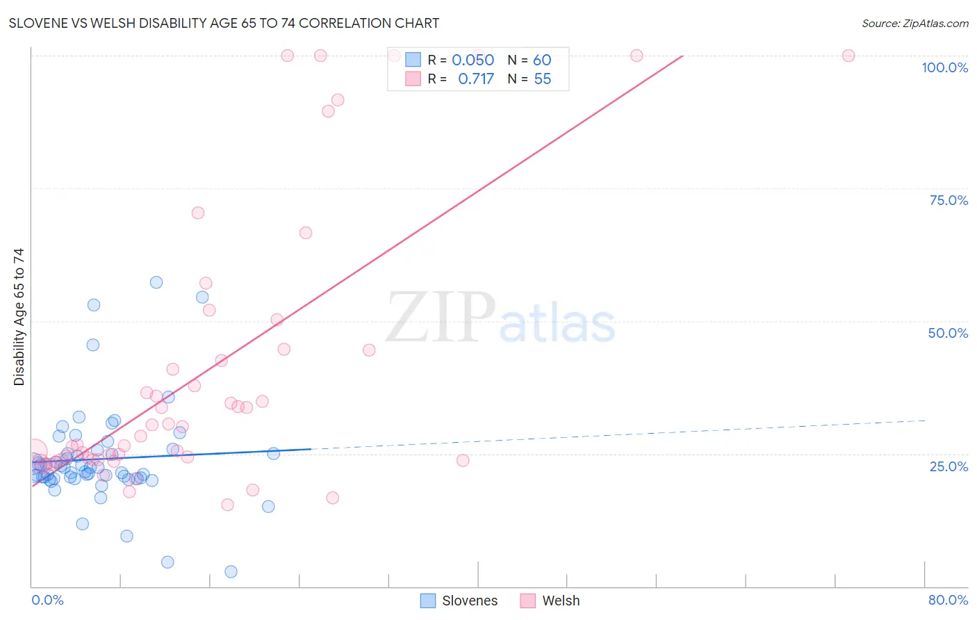 Slovene vs Welsh Disability Age 65 to 74