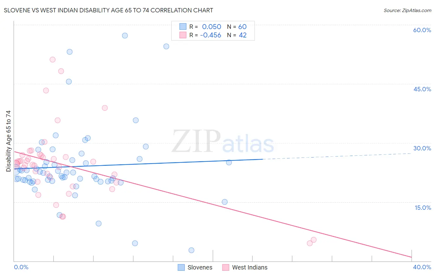 Slovene vs West Indian Disability Age 65 to 74