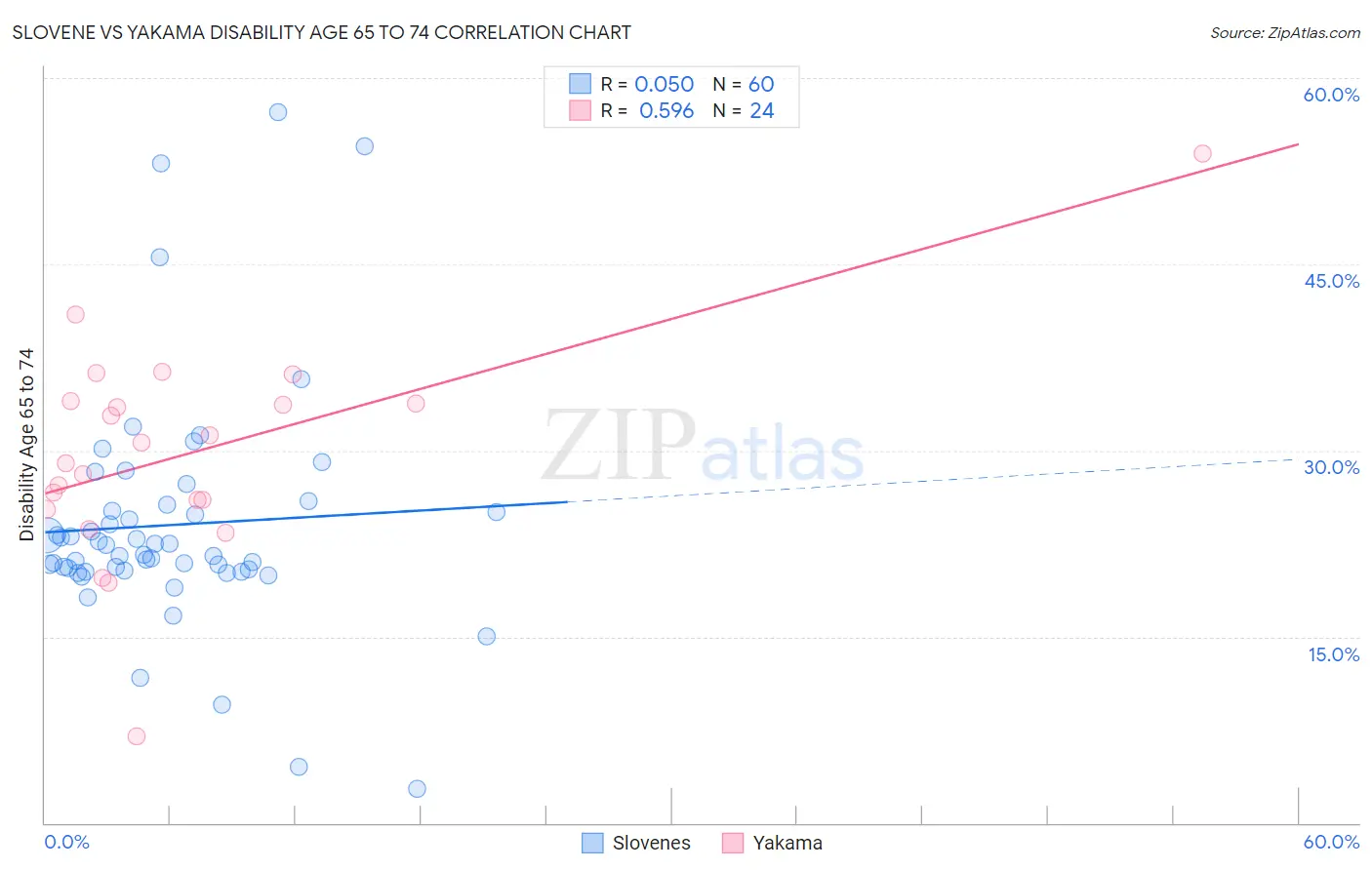Slovene vs Yakama Disability Age 65 to 74