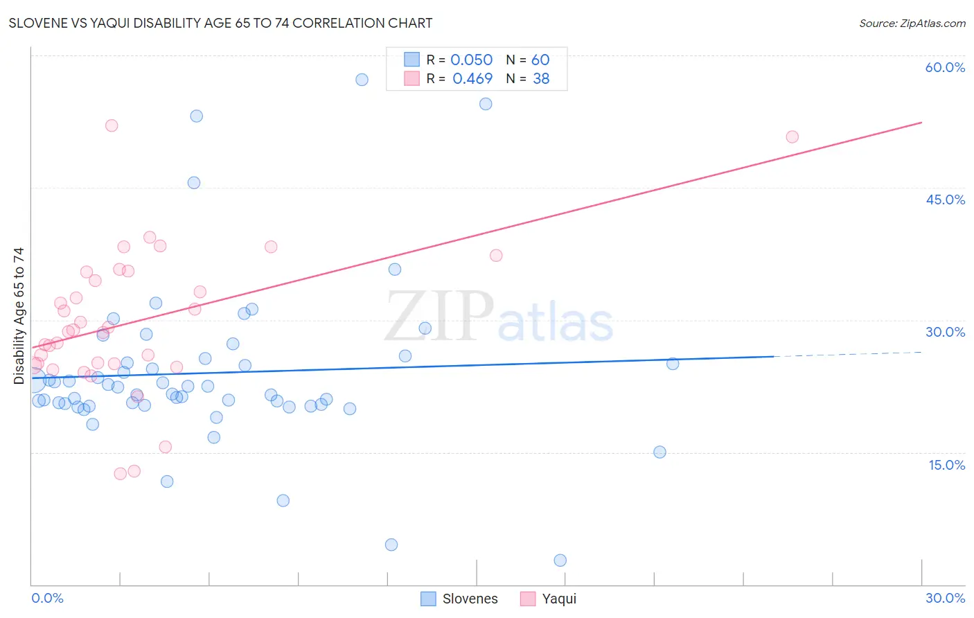 Slovene vs Yaqui Disability Age 65 to 74