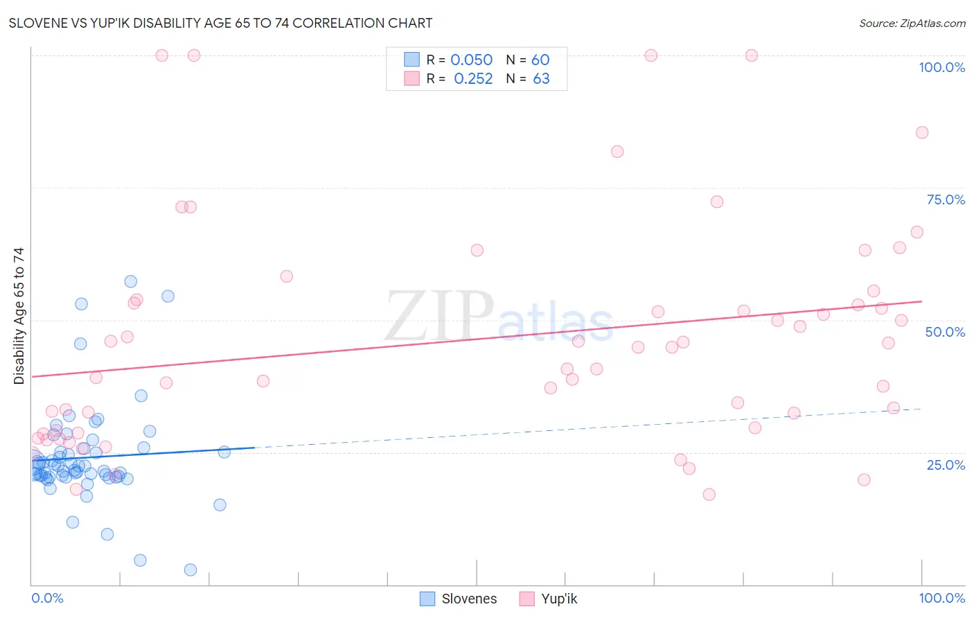 Slovene vs Yup'ik Disability Age 65 to 74