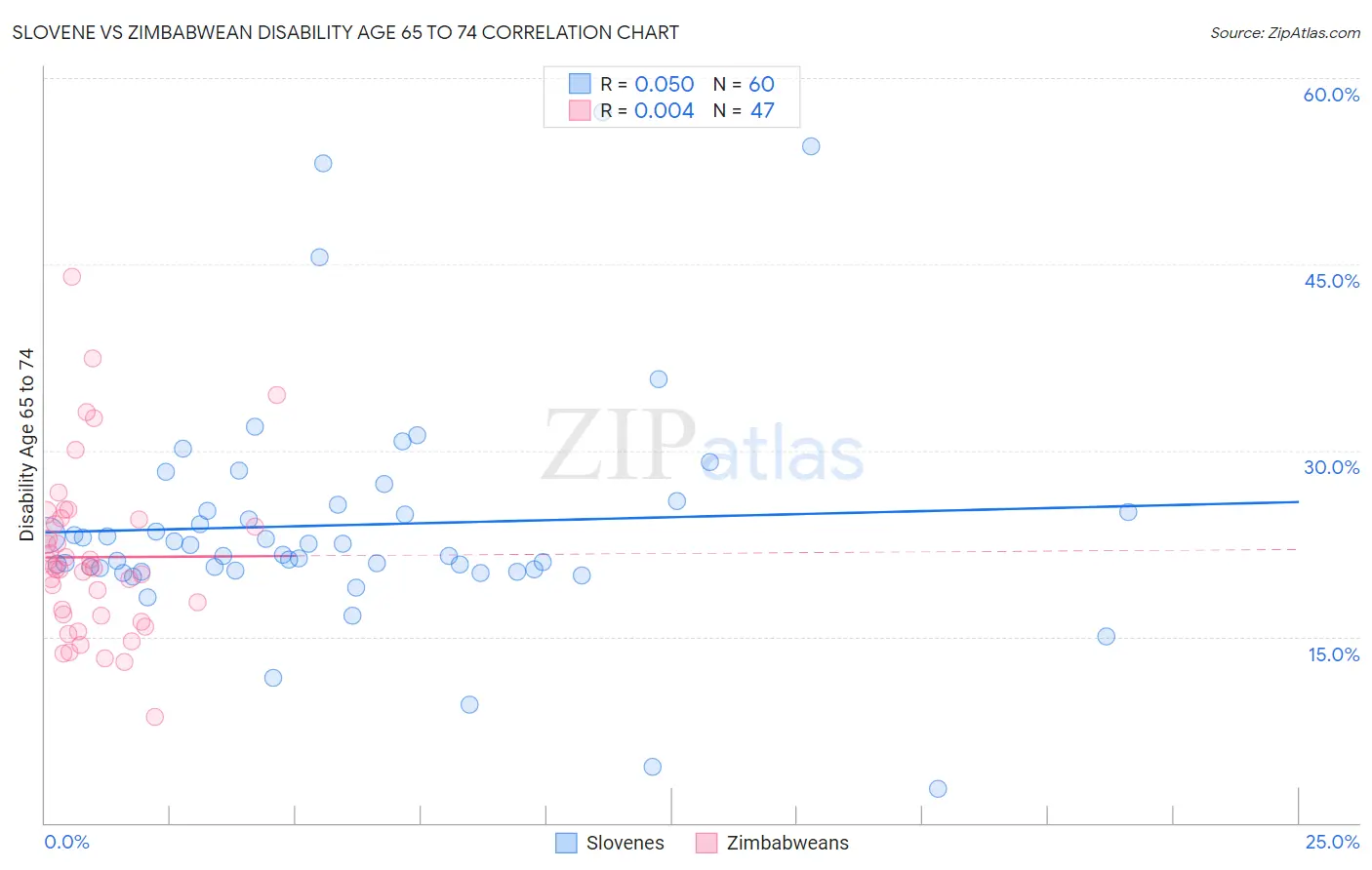 Slovene vs Zimbabwean Disability Age 65 to 74