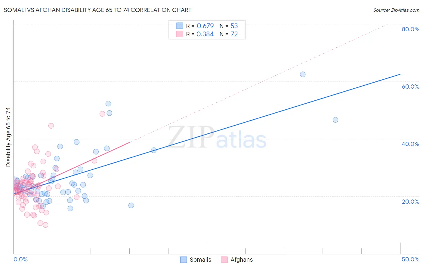 Somali vs Afghan Disability Age 65 to 74