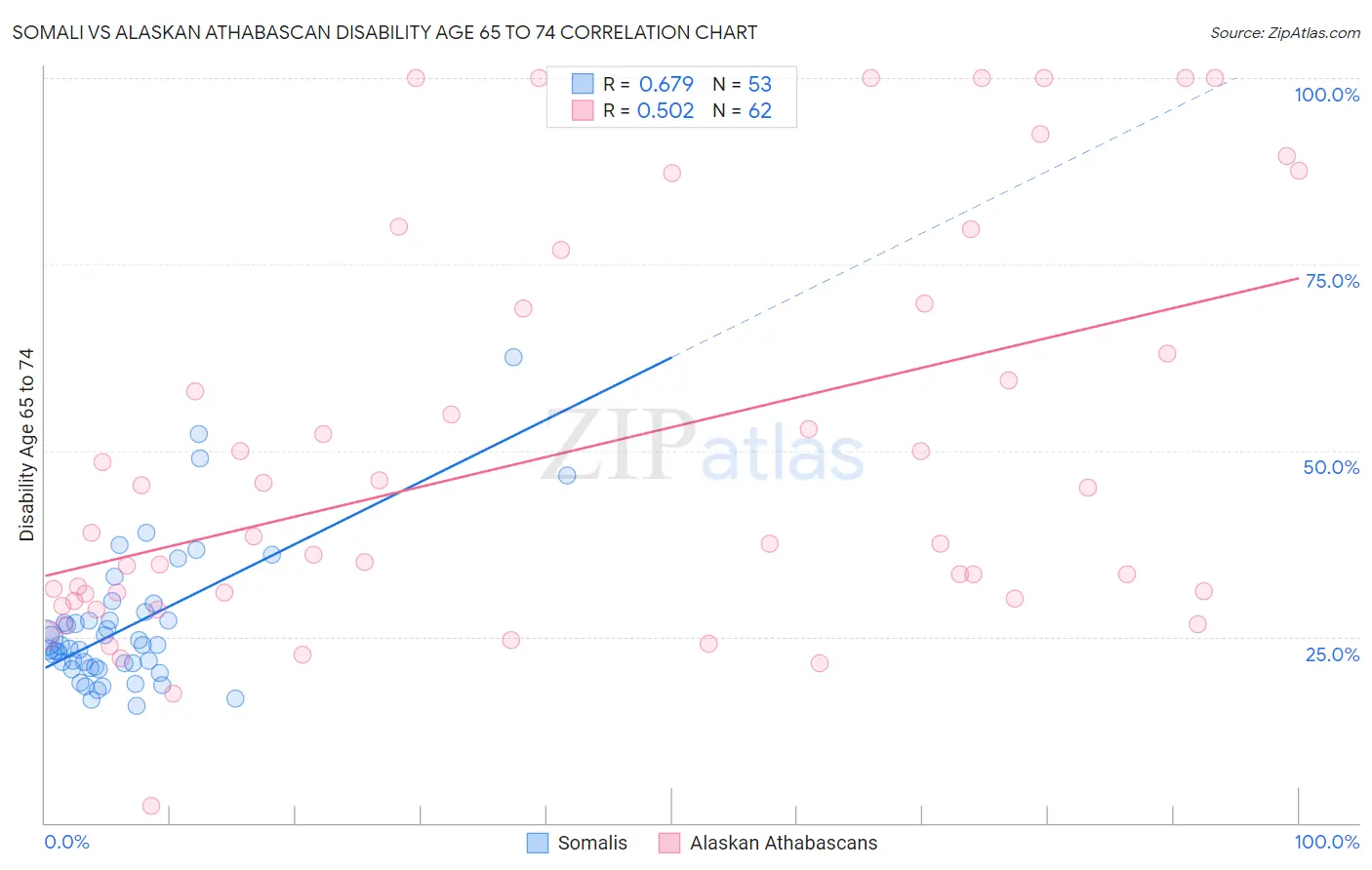 Somali vs Alaskan Athabascan Disability Age 65 to 74