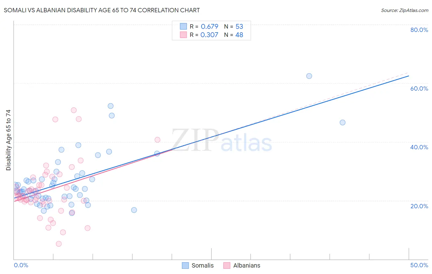 Somali vs Albanian Disability Age 65 to 74