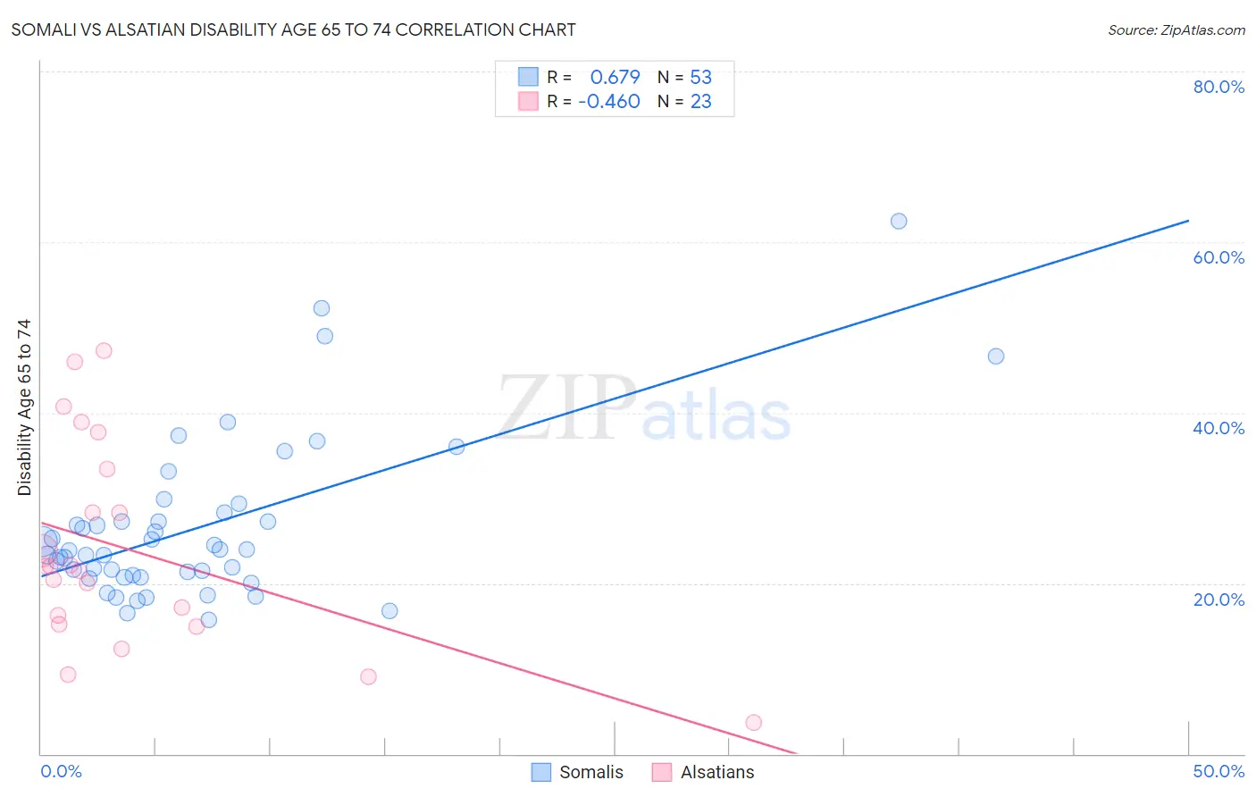 Somali vs Alsatian Disability Age 65 to 74