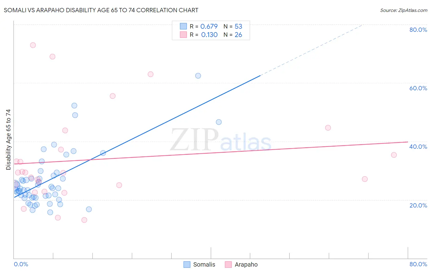 Somali vs Arapaho Disability Age 65 to 74