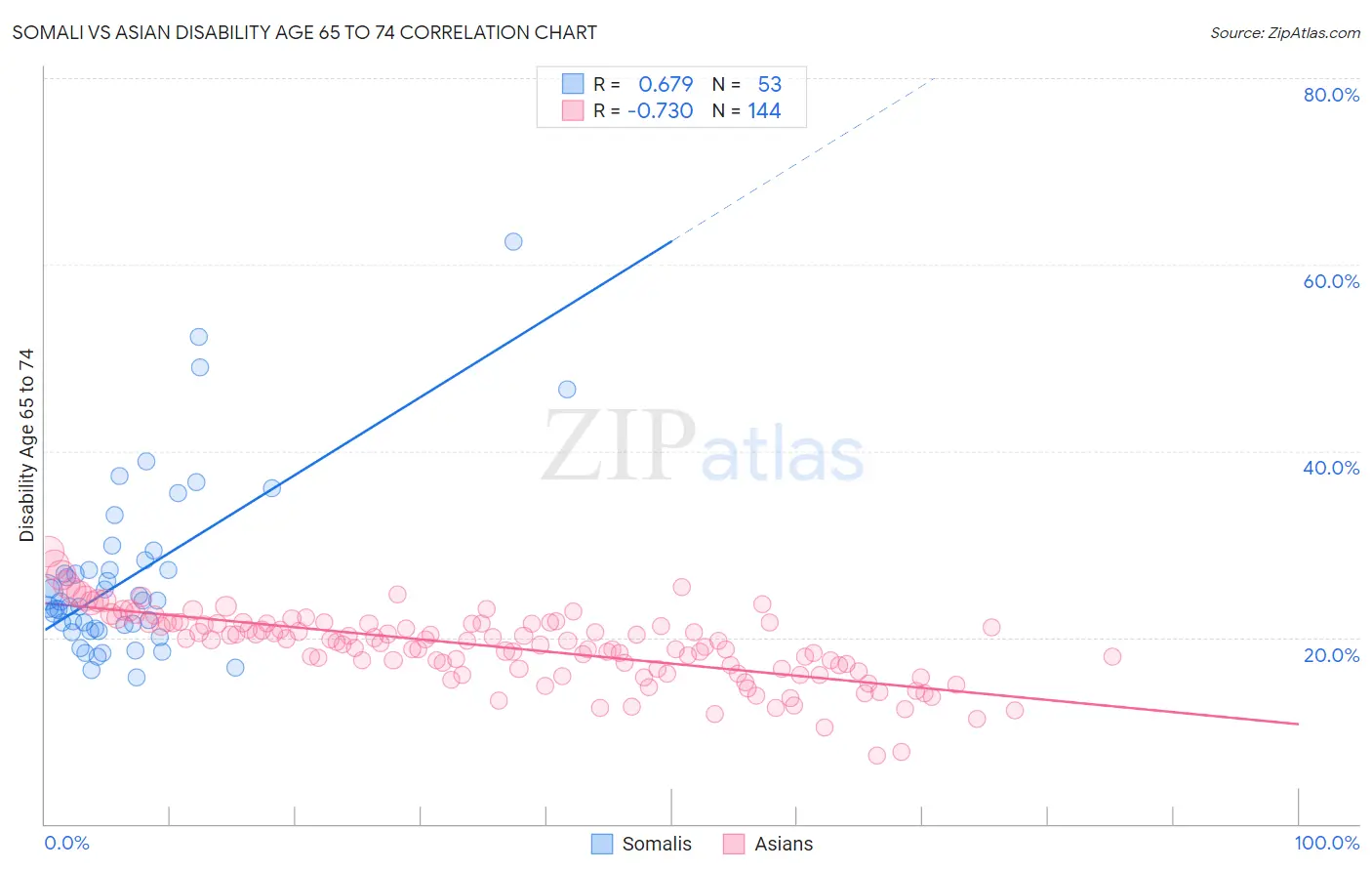 Somali vs Asian Disability Age 65 to 74