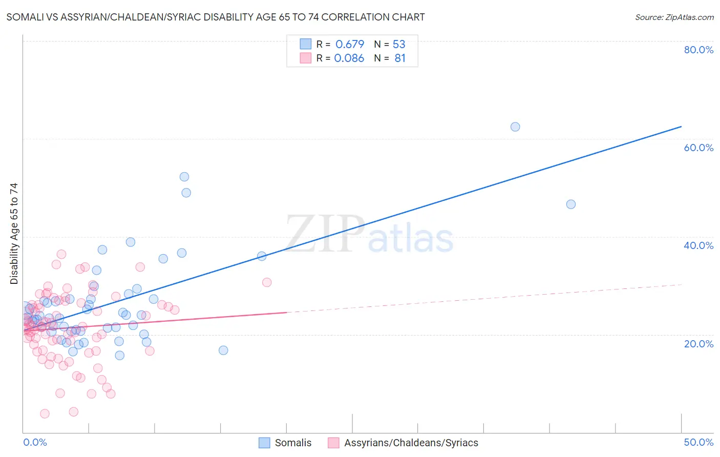 Somali vs Assyrian/Chaldean/Syriac Disability Age 65 to 74