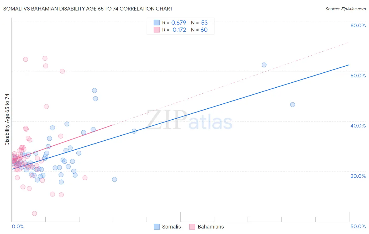 Somali vs Bahamian Disability Age 65 to 74
