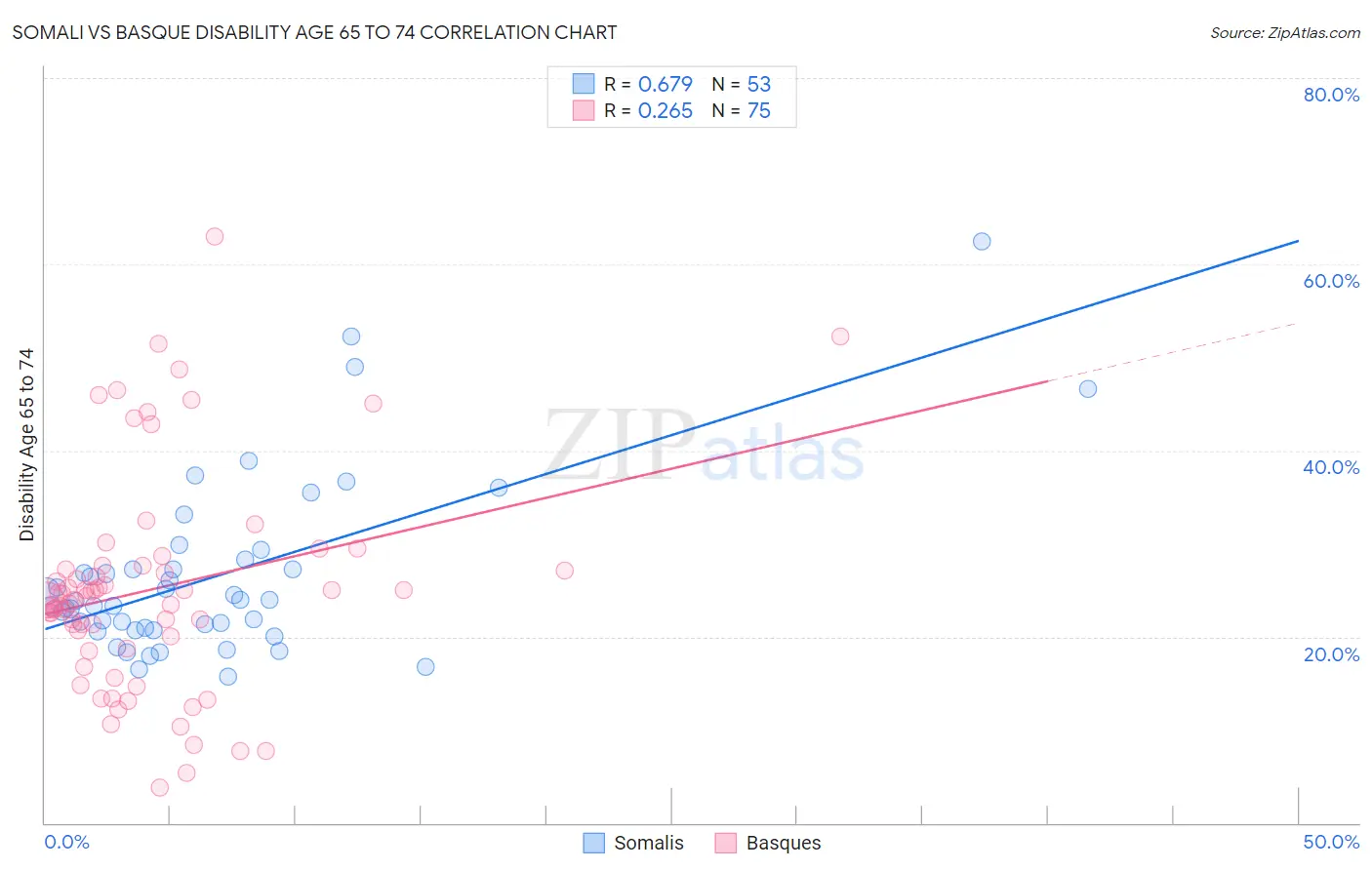 Somali vs Basque Disability Age 65 to 74