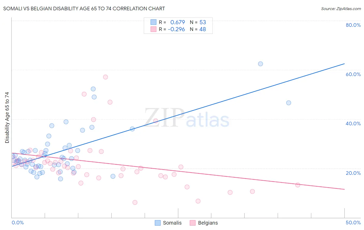 Somali vs Belgian Disability Age 65 to 74