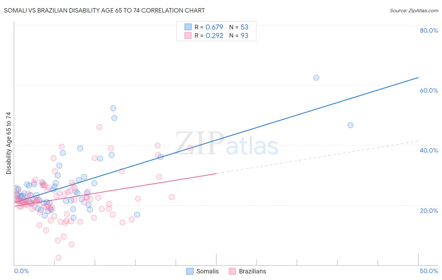 Somali vs Brazilian Disability Age 65 to 74
