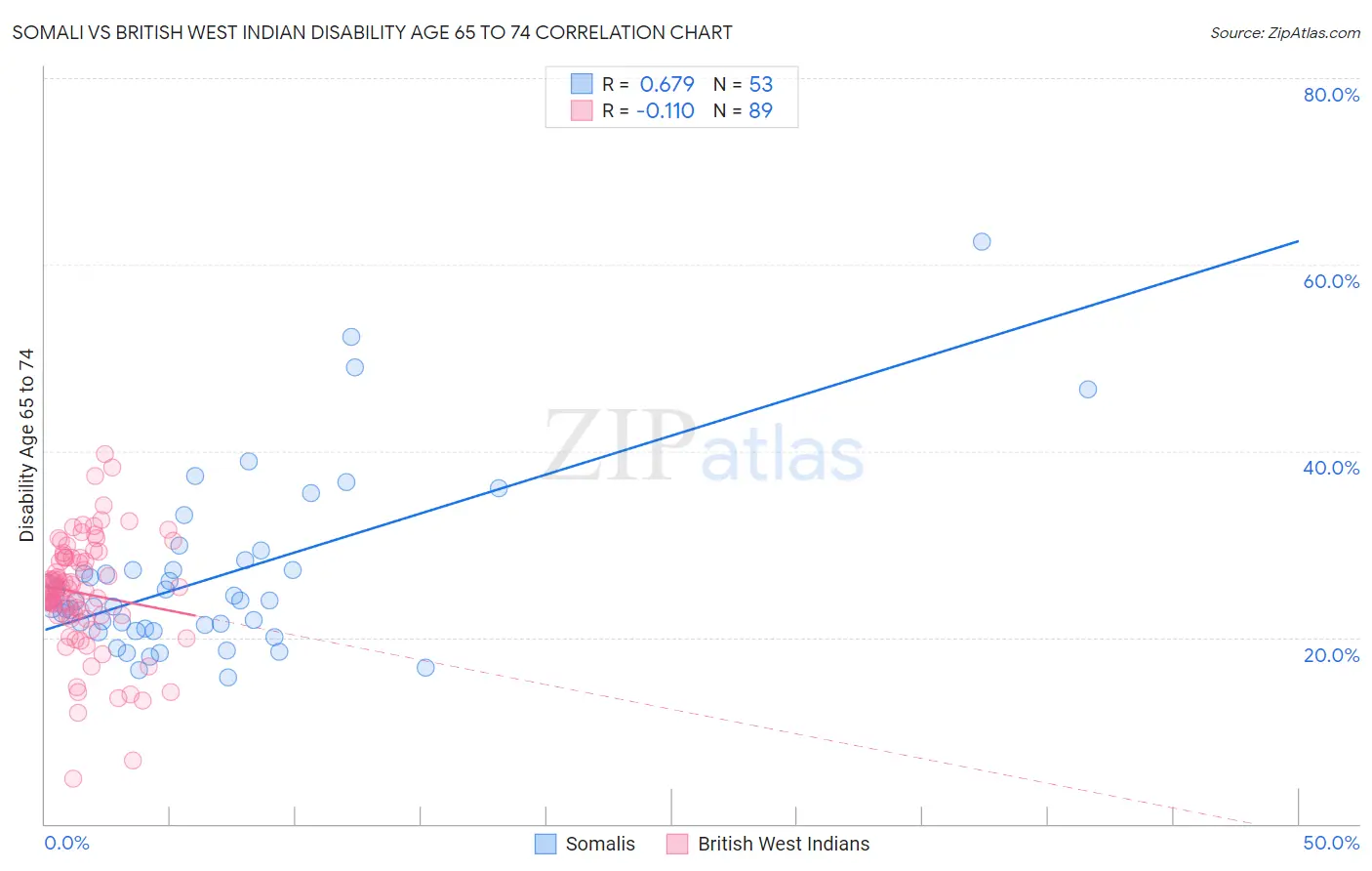 Somali vs British West Indian Disability Age 65 to 74