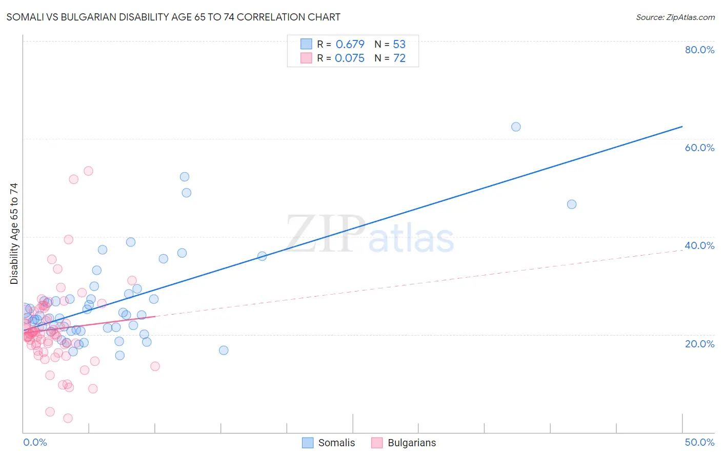 Somali vs Bulgarian Disability Age 65 to 74