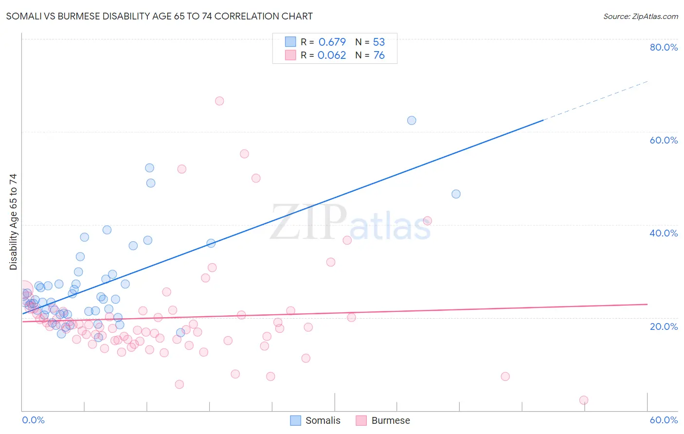 Somali vs Burmese Disability Age 65 to 74