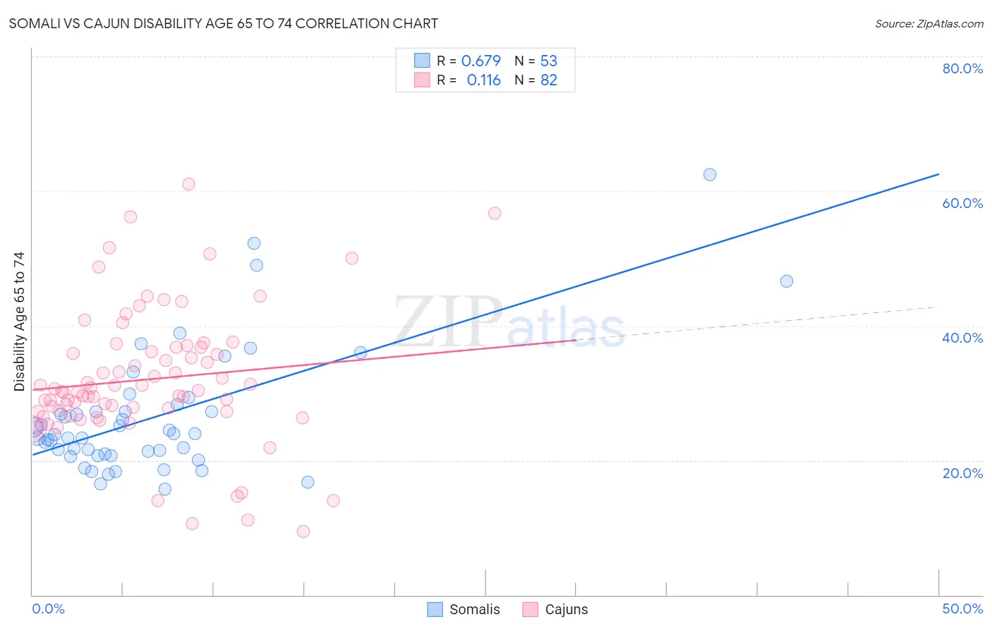 Somali vs Cajun Disability Age 65 to 74
