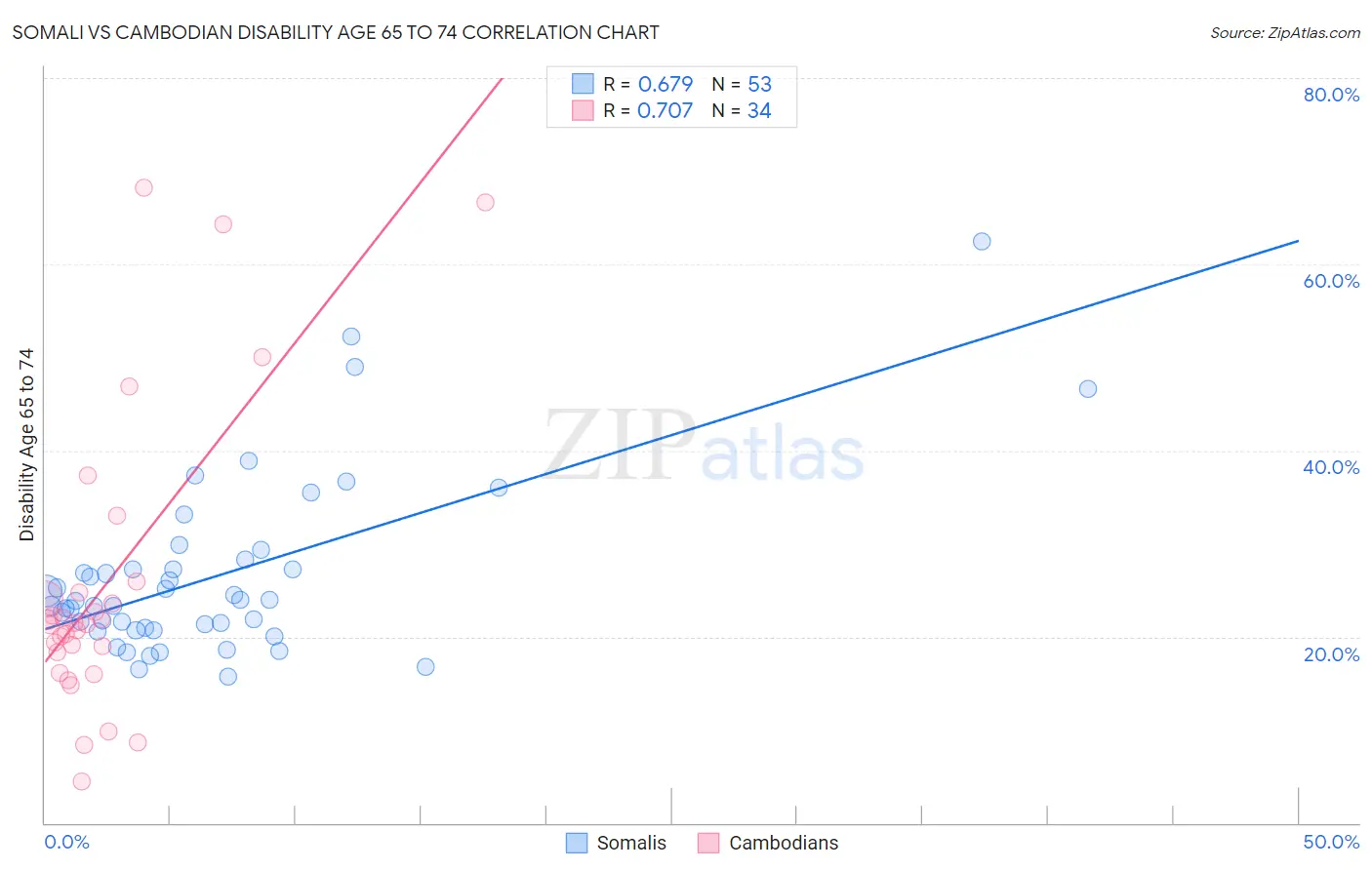 Somali vs Cambodian Disability Age 65 to 74