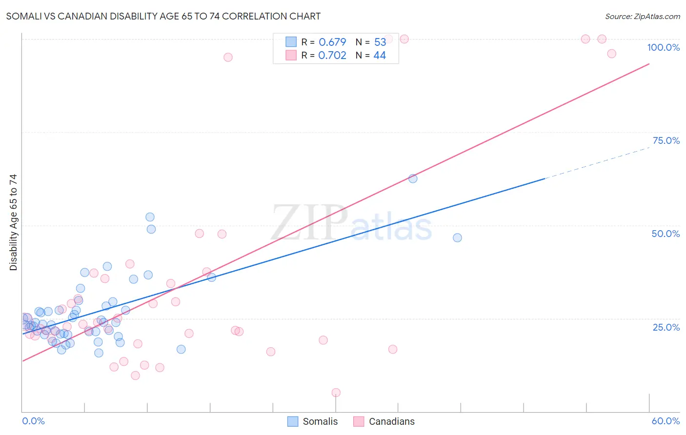 Somali vs Canadian Disability Age 65 to 74