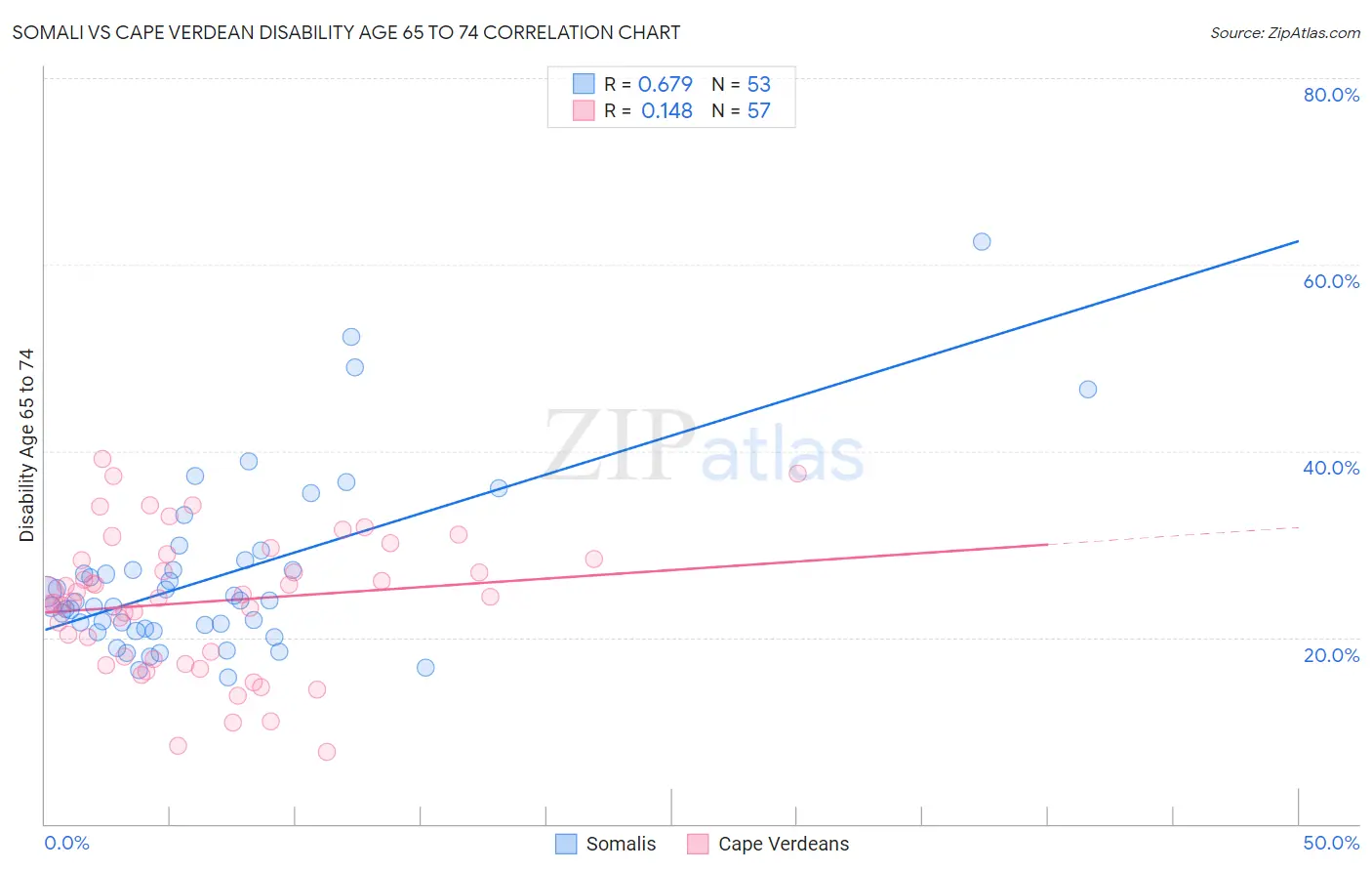 Somali vs Cape Verdean Disability Age 65 to 74