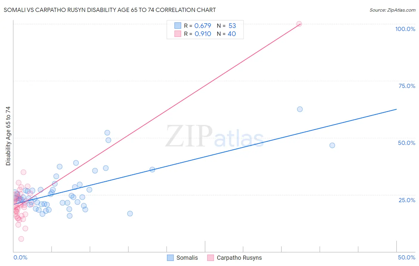 Somali vs Carpatho Rusyn Disability Age 65 to 74