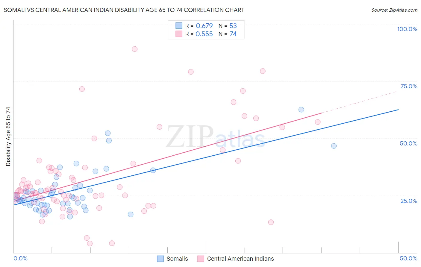 Somali vs Central American Indian Disability Age 65 to 74