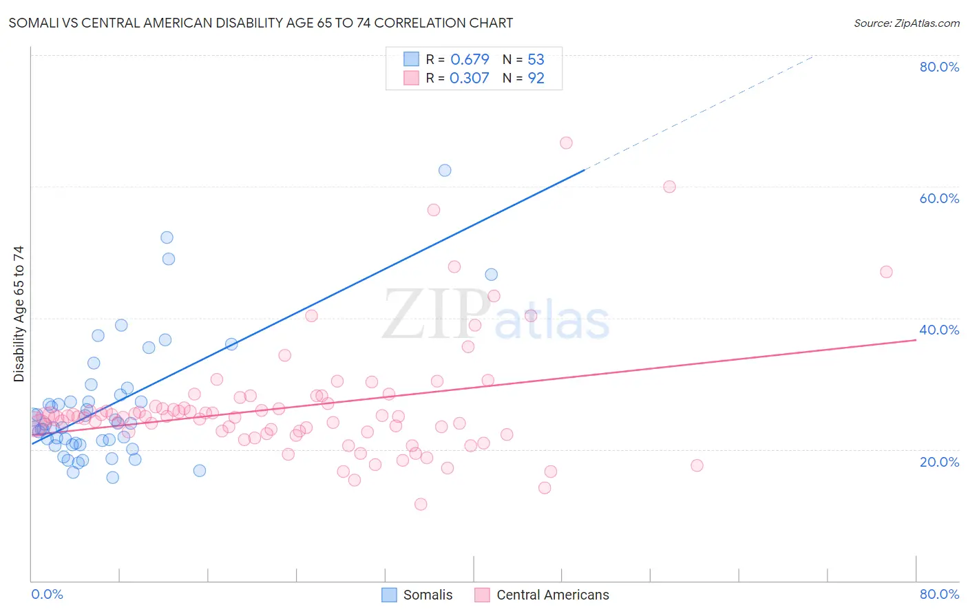 Somali vs Central American Disability Age 65 to 74