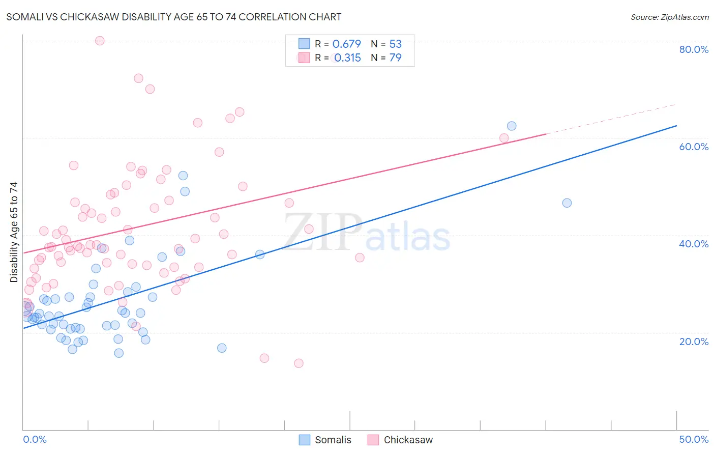 Somali vs Chickasaw Disability Age 65 to 74
