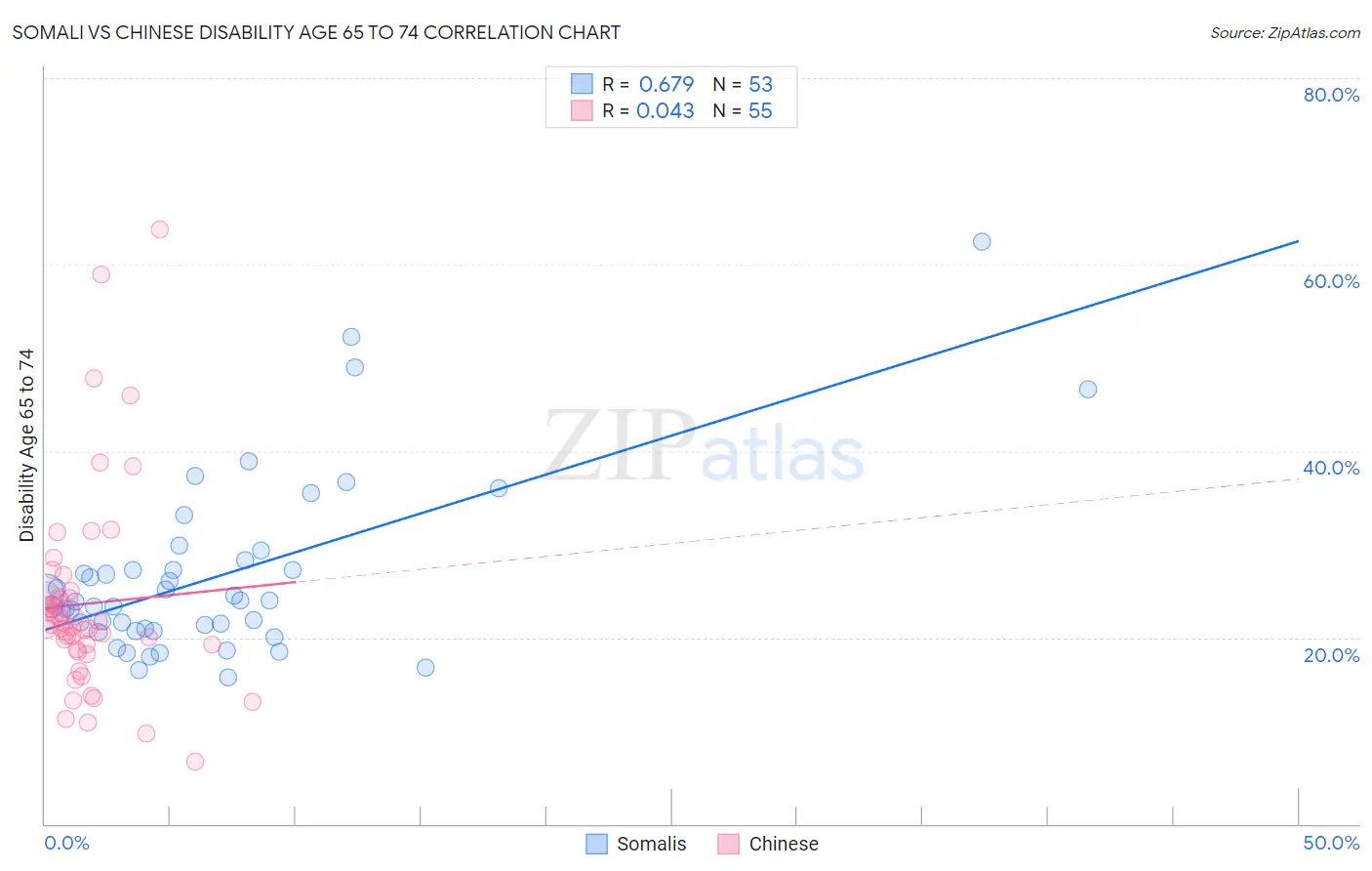 Somali vs Chinese Disability Age 65 to 74