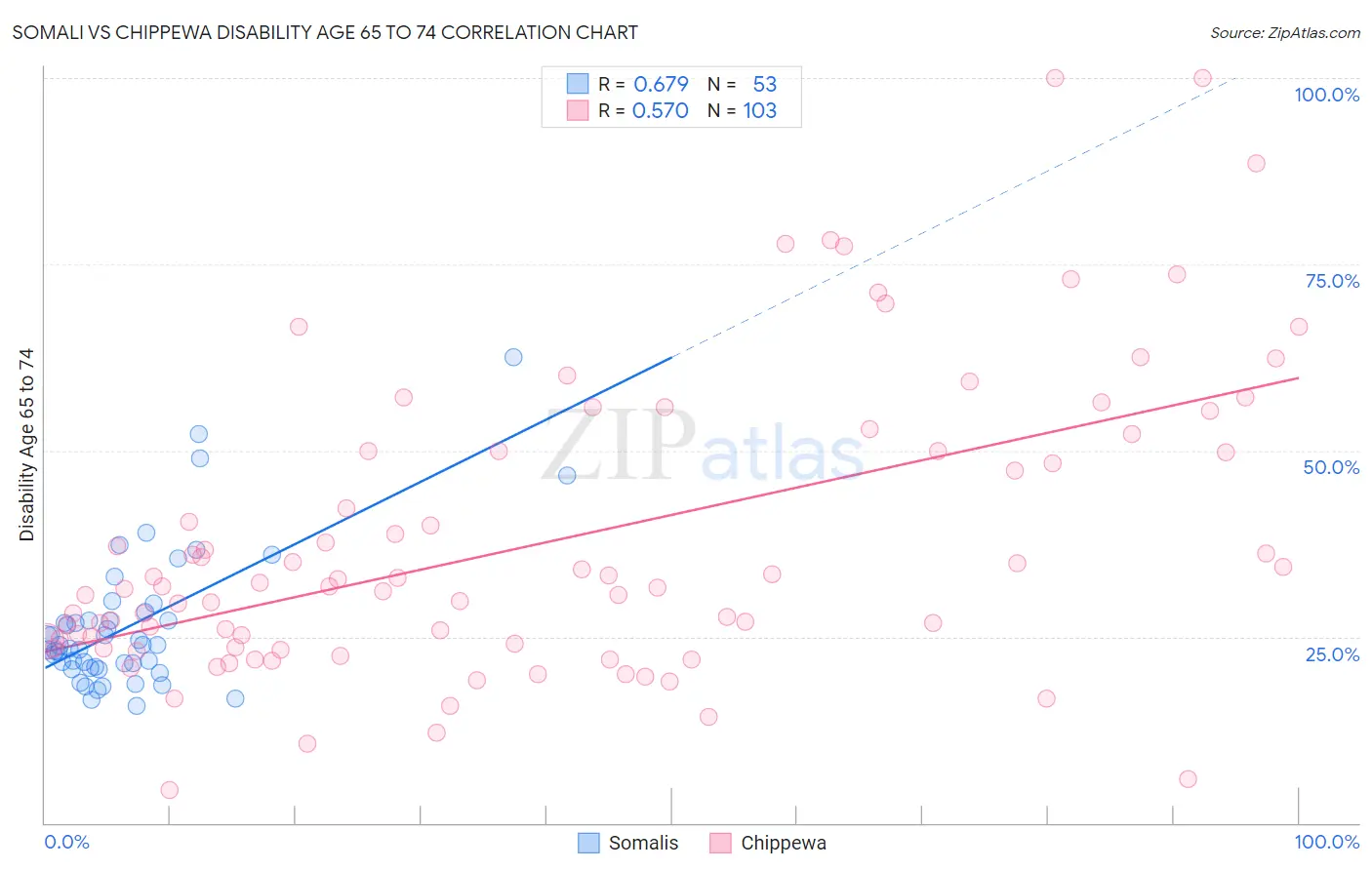 Somali vs Chippewa Disability Age 65 to 74