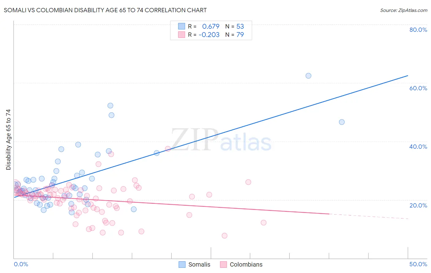 Somali vs Colombian Disability Age 65 to 74