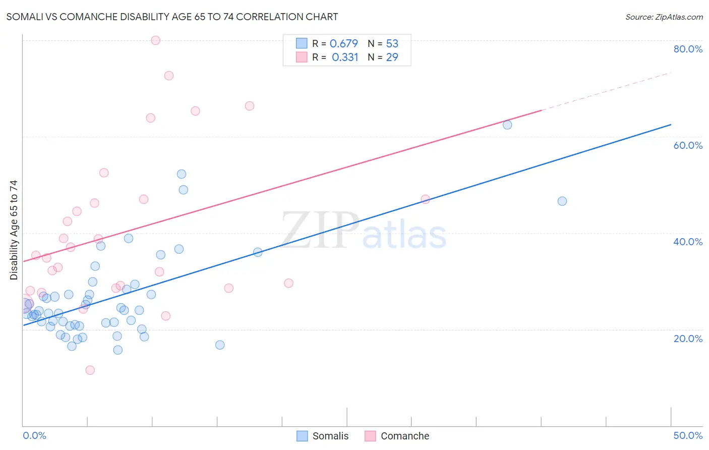 Somali vs Comanche Disability Age 65 to 74