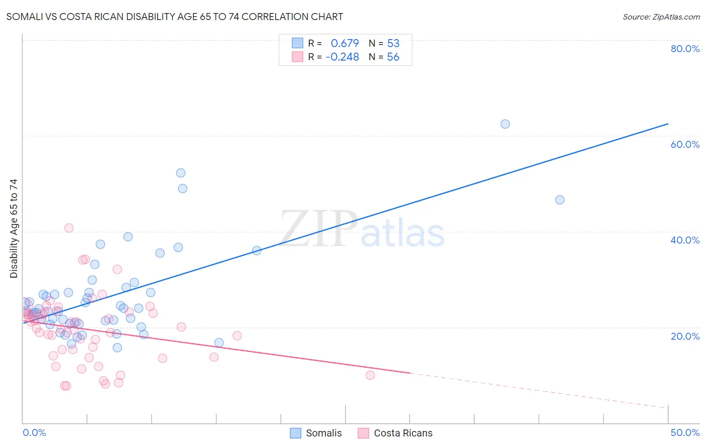 Somali vs Costa Rican Disability Age 65 to 74