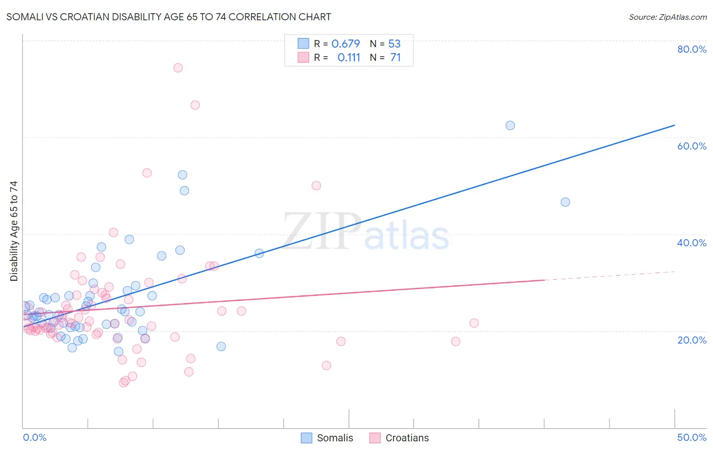 Somali vs Croatian Disability Age 65 to 74