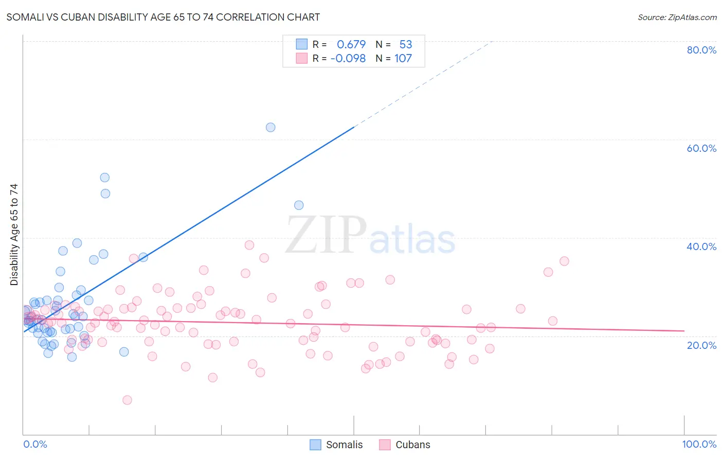 Somali vs Cuban Disability Age 65 to 74