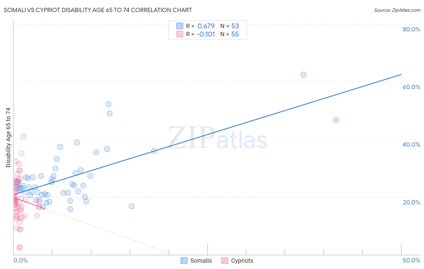 Somali vs Cypriot Disability Age 65 to 74