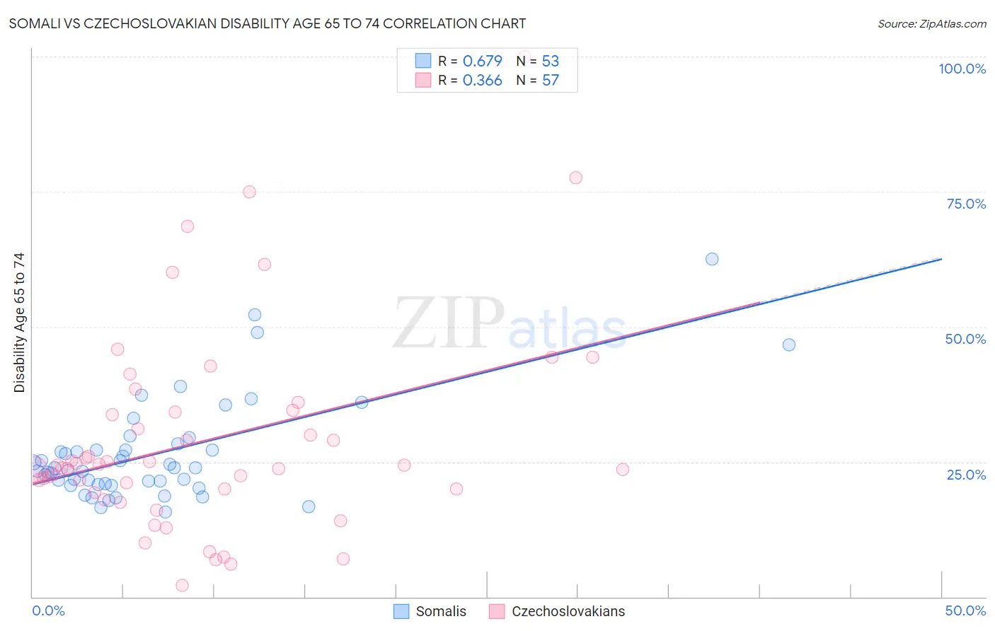 Somali vs Czechoslovakian Disability Age 65 to 74