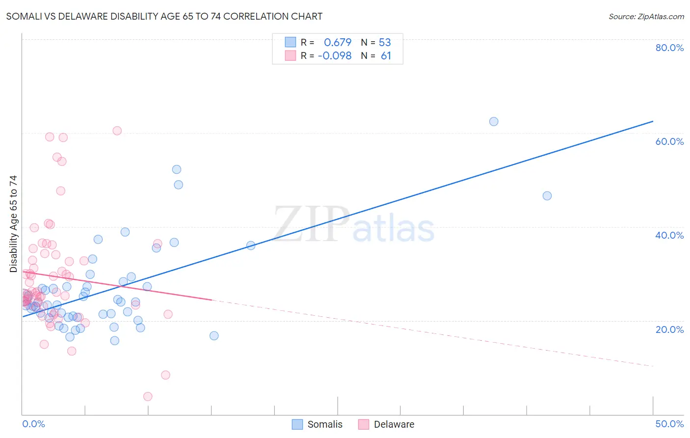 Somali vs Delaware Disability Age 65 to 74
