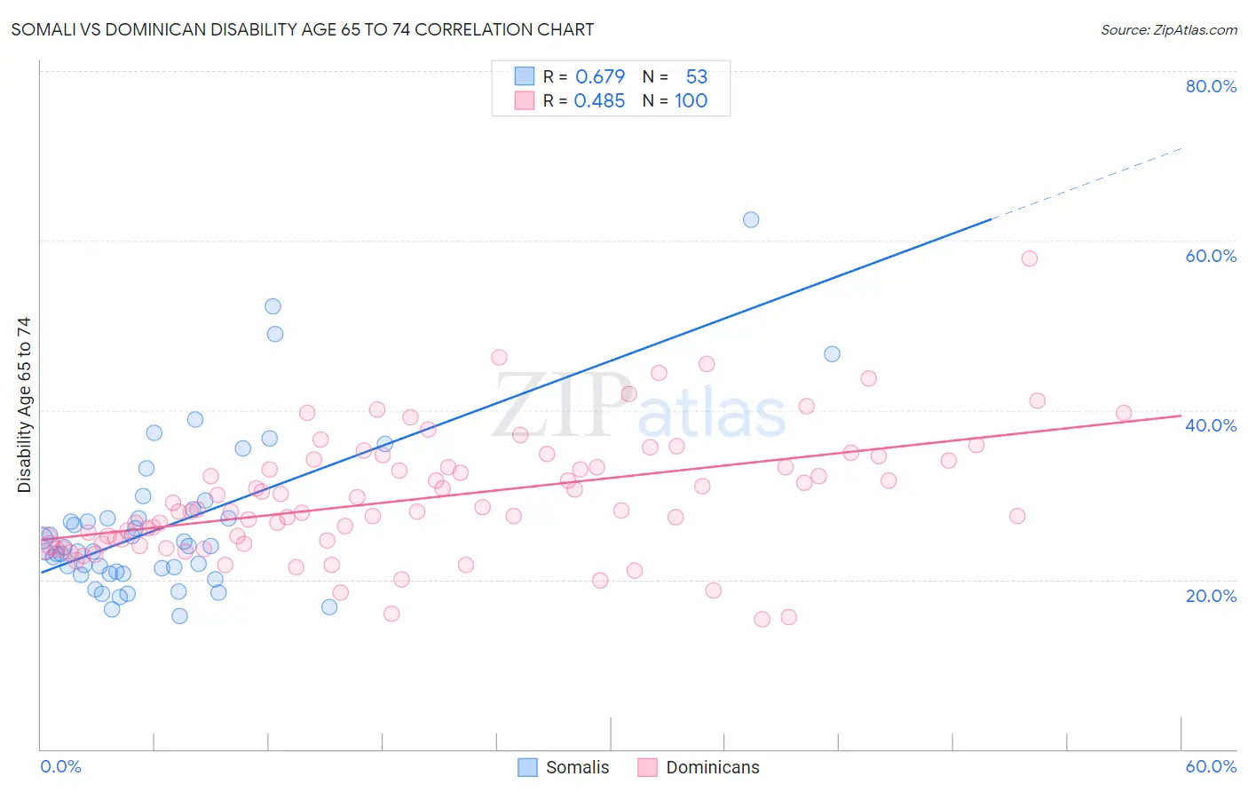 Somali vs Dominican Disability Age 65 to 74