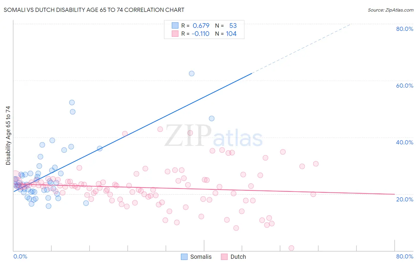 Somali vs Dutch Disability Age 65 to 74