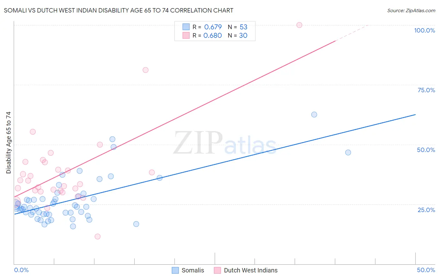 Somali vs Dutch West Indian Disability Age 65 to 74