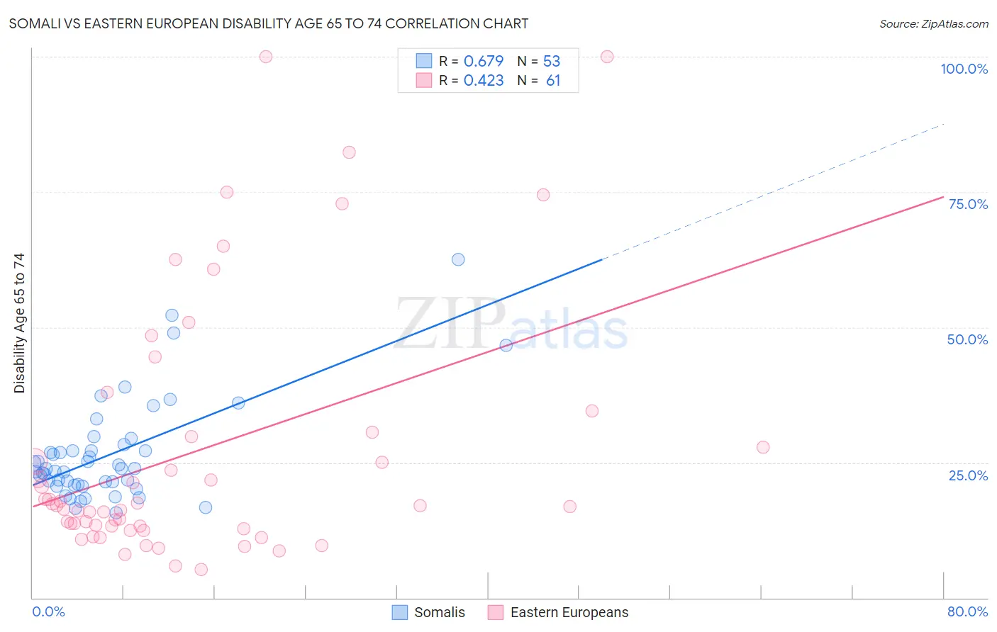 Somali vs Eastern European Disability Age 65 to 74