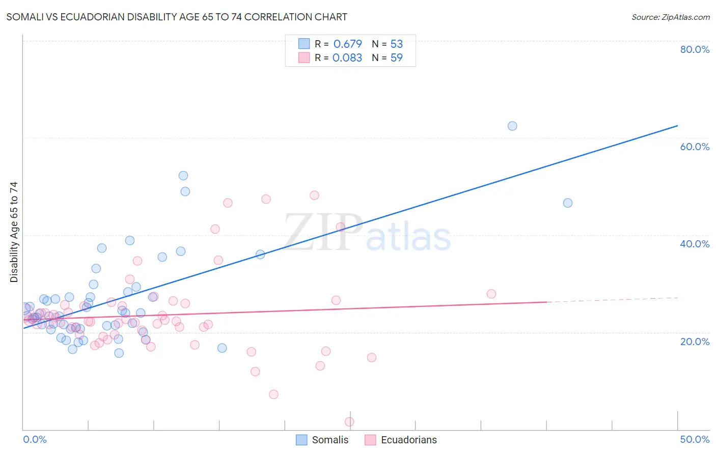 Somali vs Ecuadorian Disability Age 65 to 74